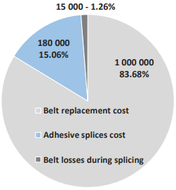 belt splicing budget